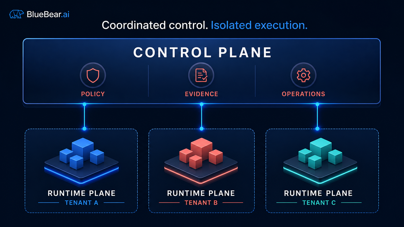 A control plane coordinates policy, evidence, and operations while runtime planes execute tenant workloads.