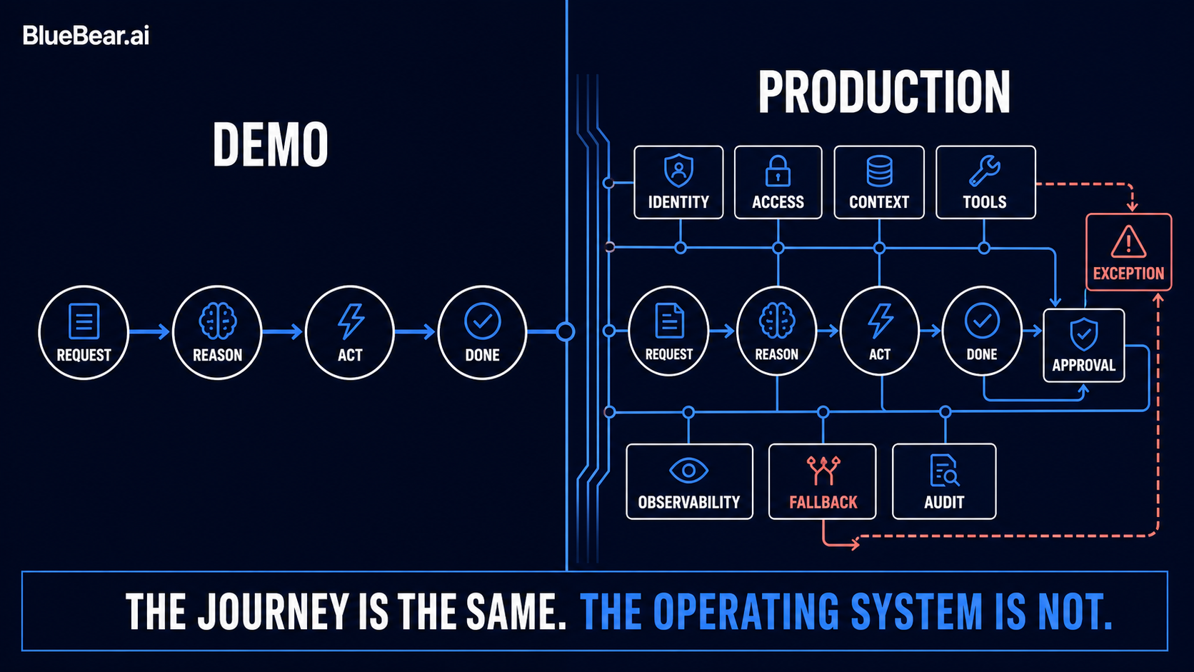 The same agent journey looks simple in a demo and operationally dense in production.