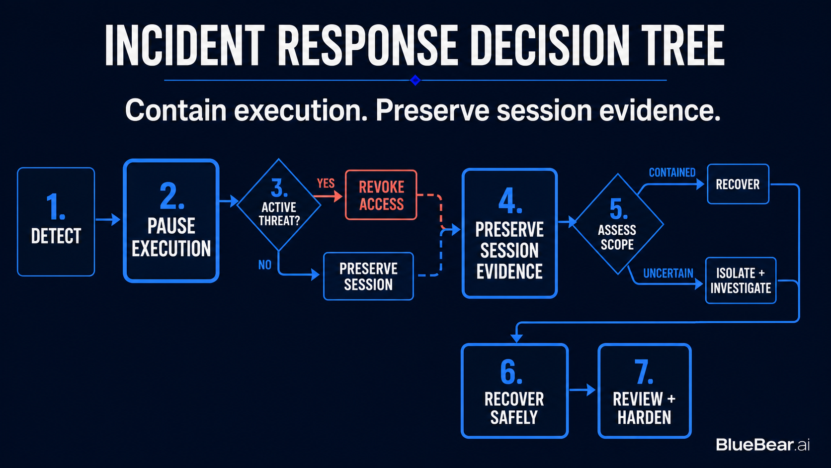 Incident response must contain execution while preserving session evidence for investigation.