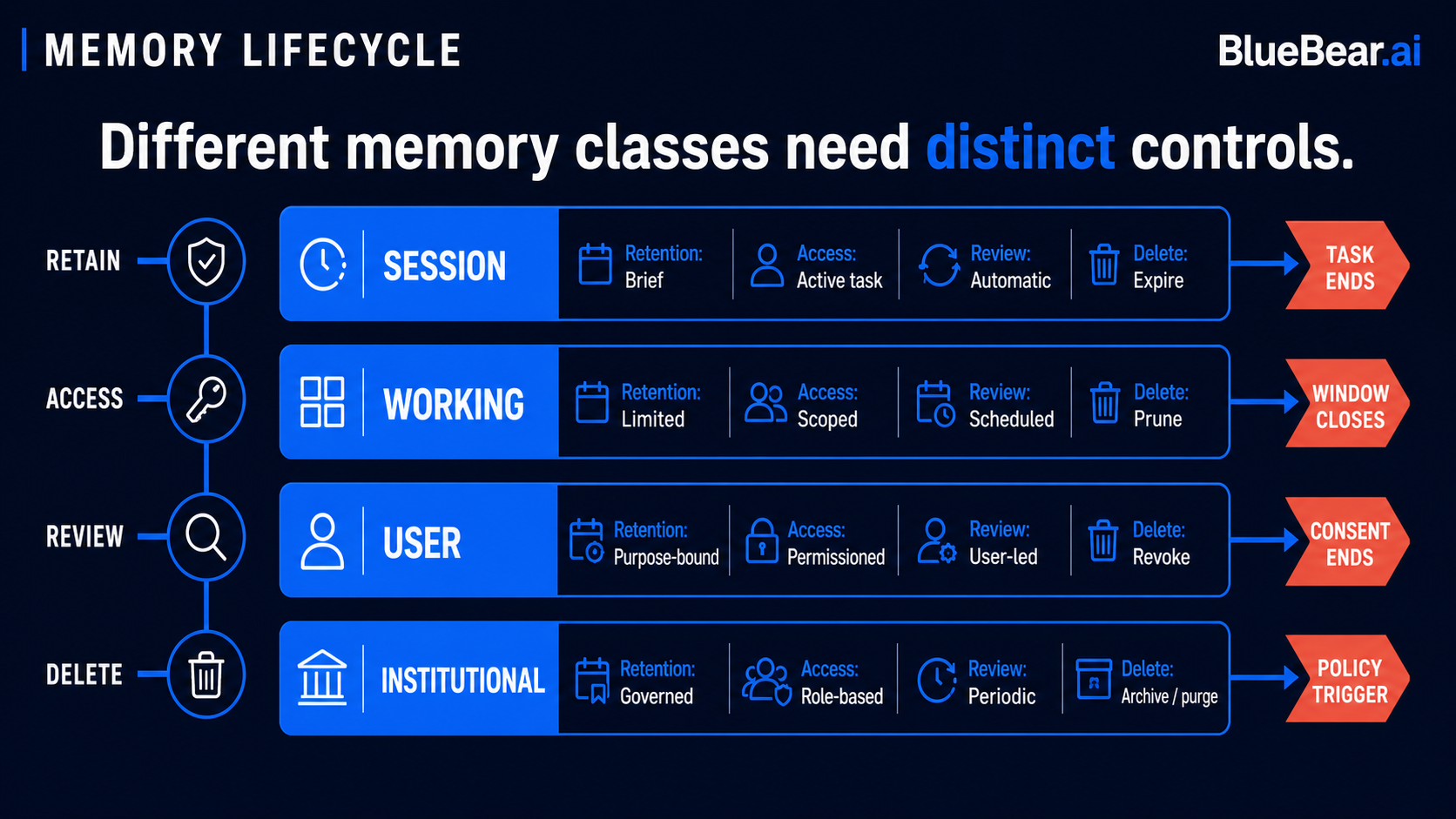 Different memory classes need distinct retention, access, review, and deletion controls.