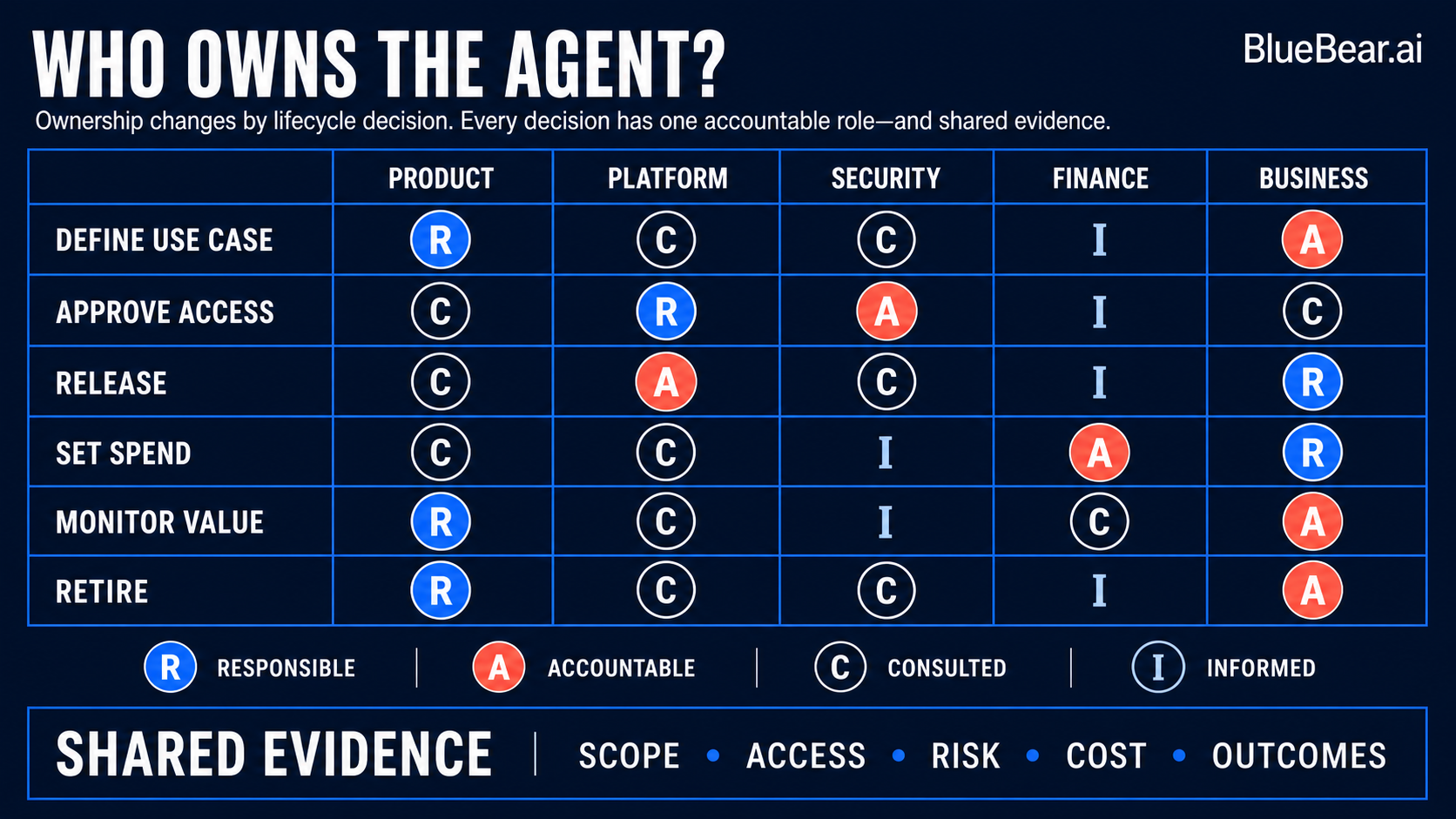 Agent ownership changes by lifecycle decision, but every decision needs one accountable role and shared evidence.