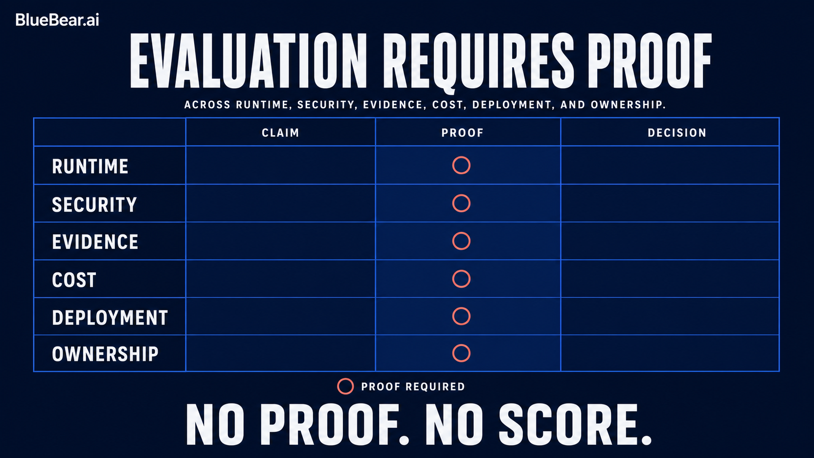 Evaluation should require proof across runtime, security, evidence, cost, deployment, and ownership.