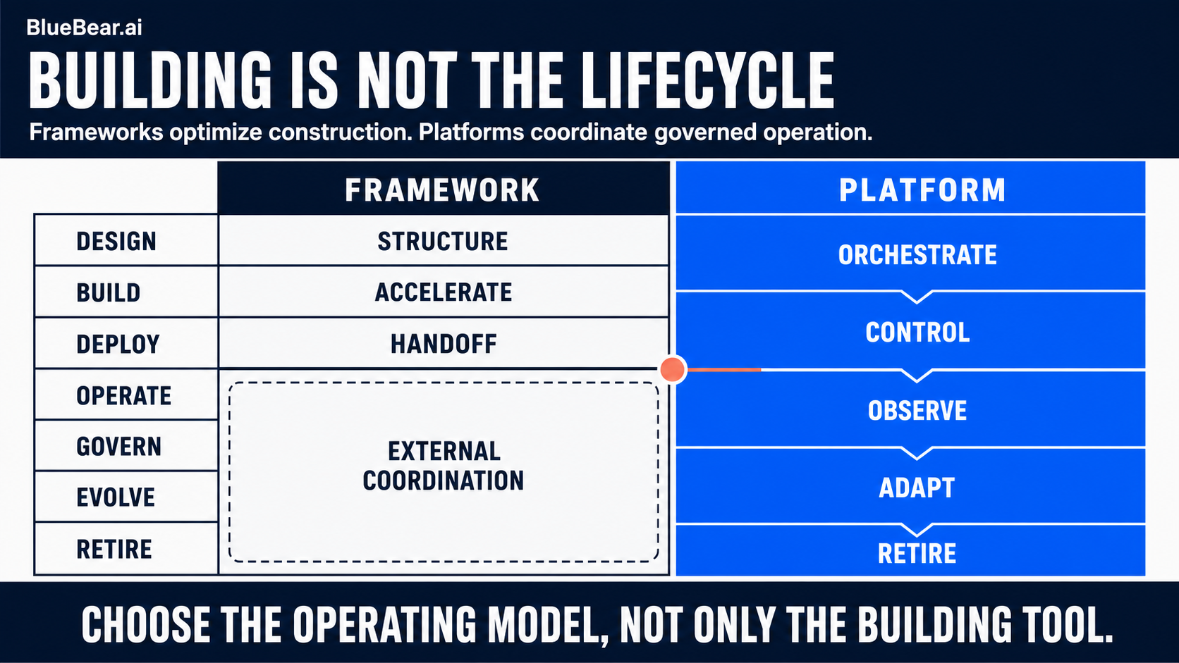 Frameworks optimize construction; platforms coordinate governed operation across the lifecycle.