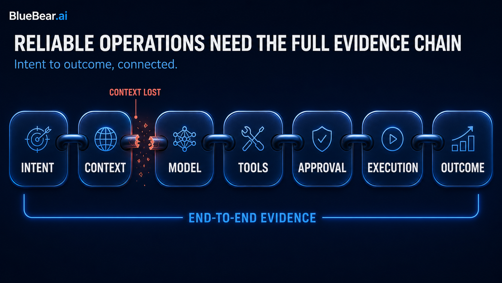 Reliable operations connect intent, context, model, tools, approval, execution, and outcome.