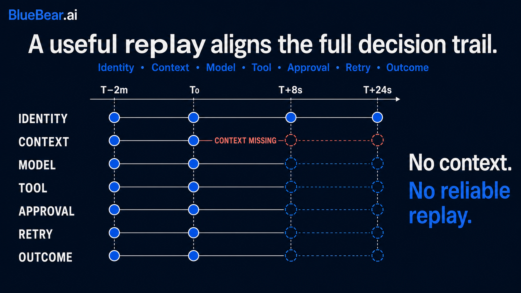 A useful replay aligns identity, context, model, tool, approval, retry, and outcome.