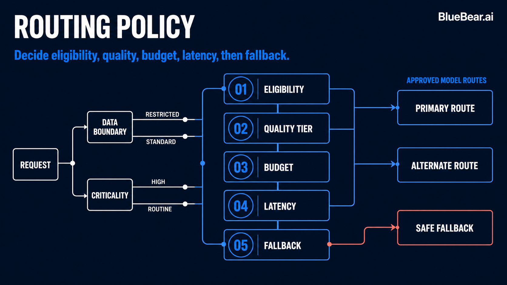A routing policy decides eligibility, quality tier, budget, latency, and fallback in that order.