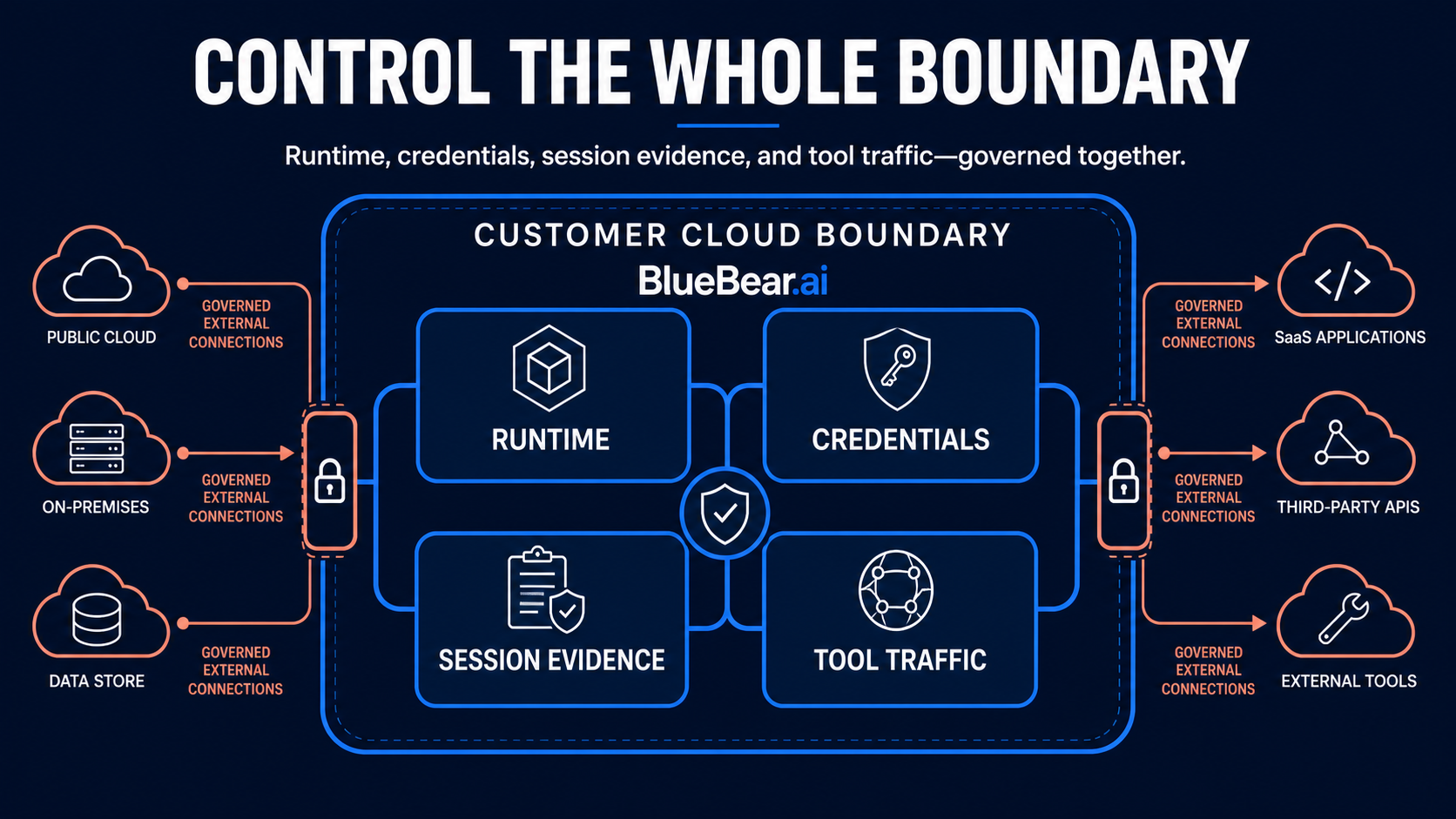 Customer-controlled cloud boundaries must cover runtime, credentials, session evidence, and tool traffic together.