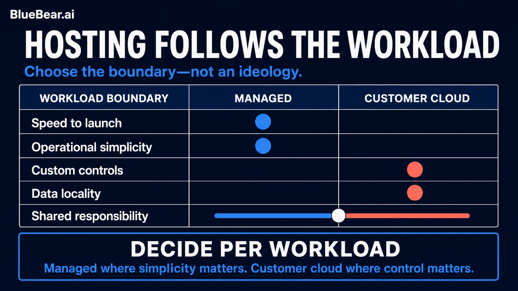 Hosting should be selected per workload boundary rather than as a company-wide ideology.