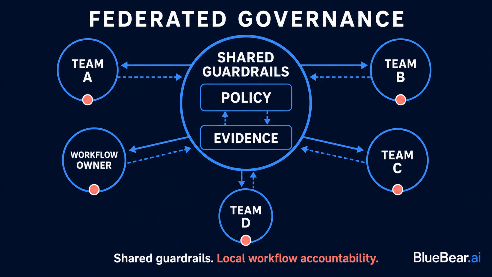 A federated model combines shared guardrails with local workflow accountability.