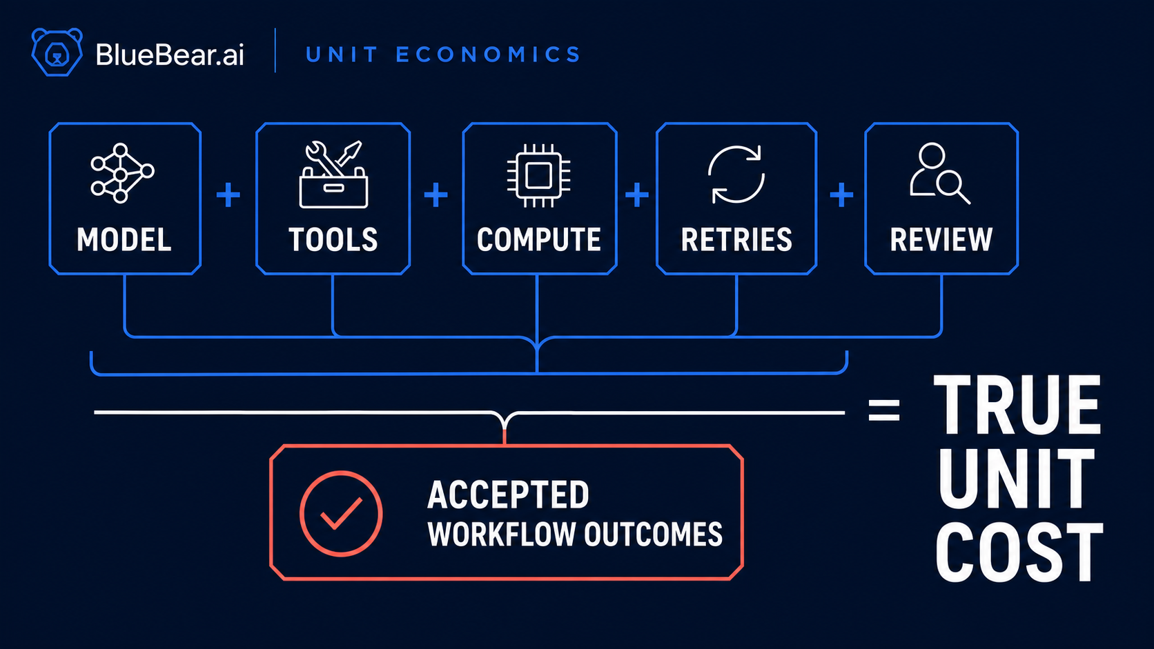 True unit cost combines model, tool, compute, retry, and review costs divided by accepted workflow outcomes.
