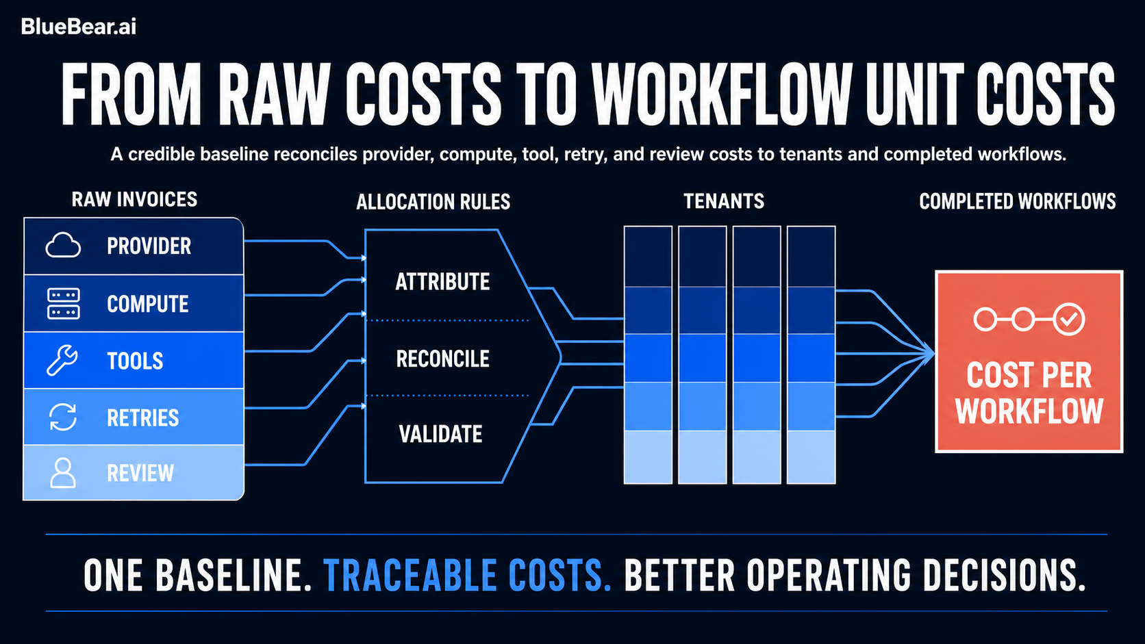 A credible baseline reconciles provider, compute, tool, retry, and review costs to tenants and completed workflows.
