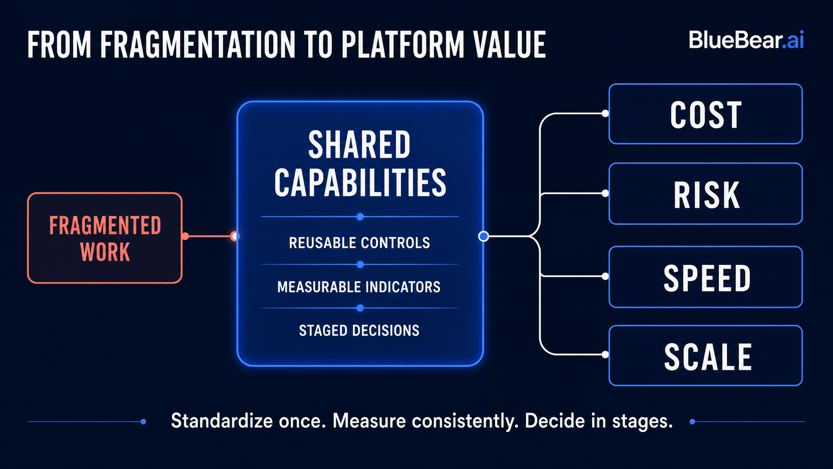 The platform case links fragmentation to reusable controls, measurable indicators, and staged decisions.