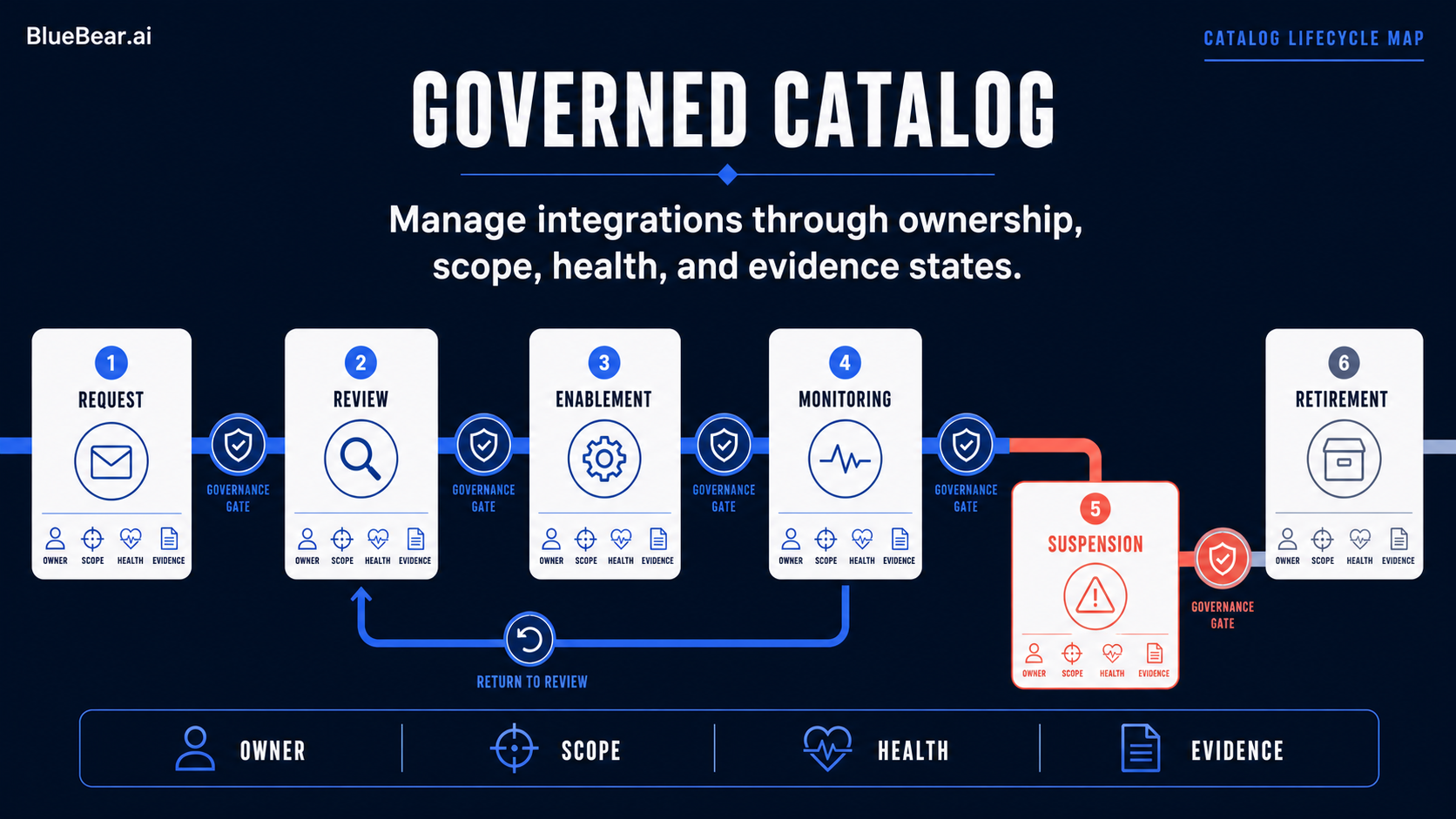 A governed catalog manages integrations through ownership, scope, health, and evidence states.