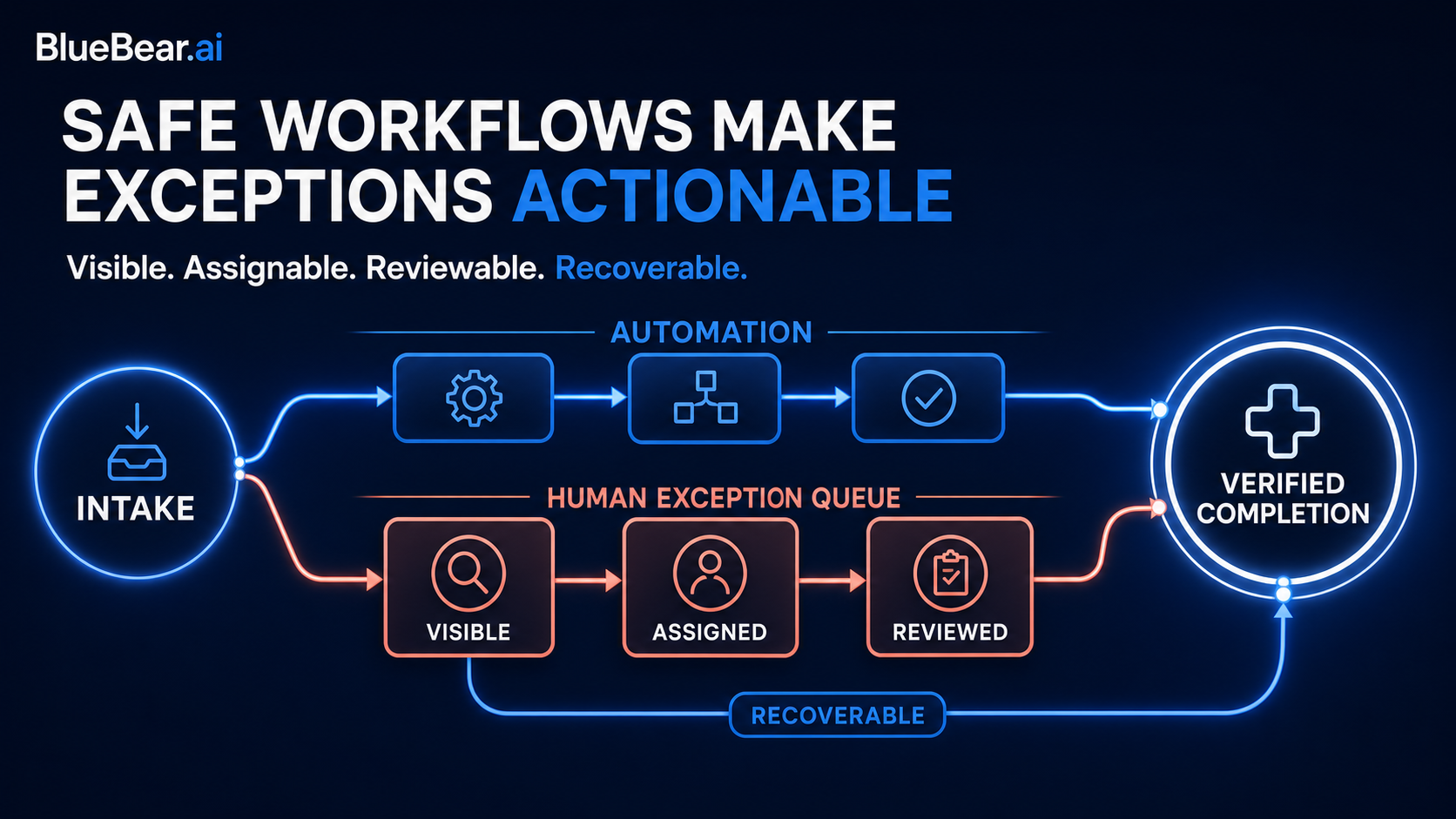 A safe healthcare workflow makes exceptions visible, assignable, reviewable, and recoverable.