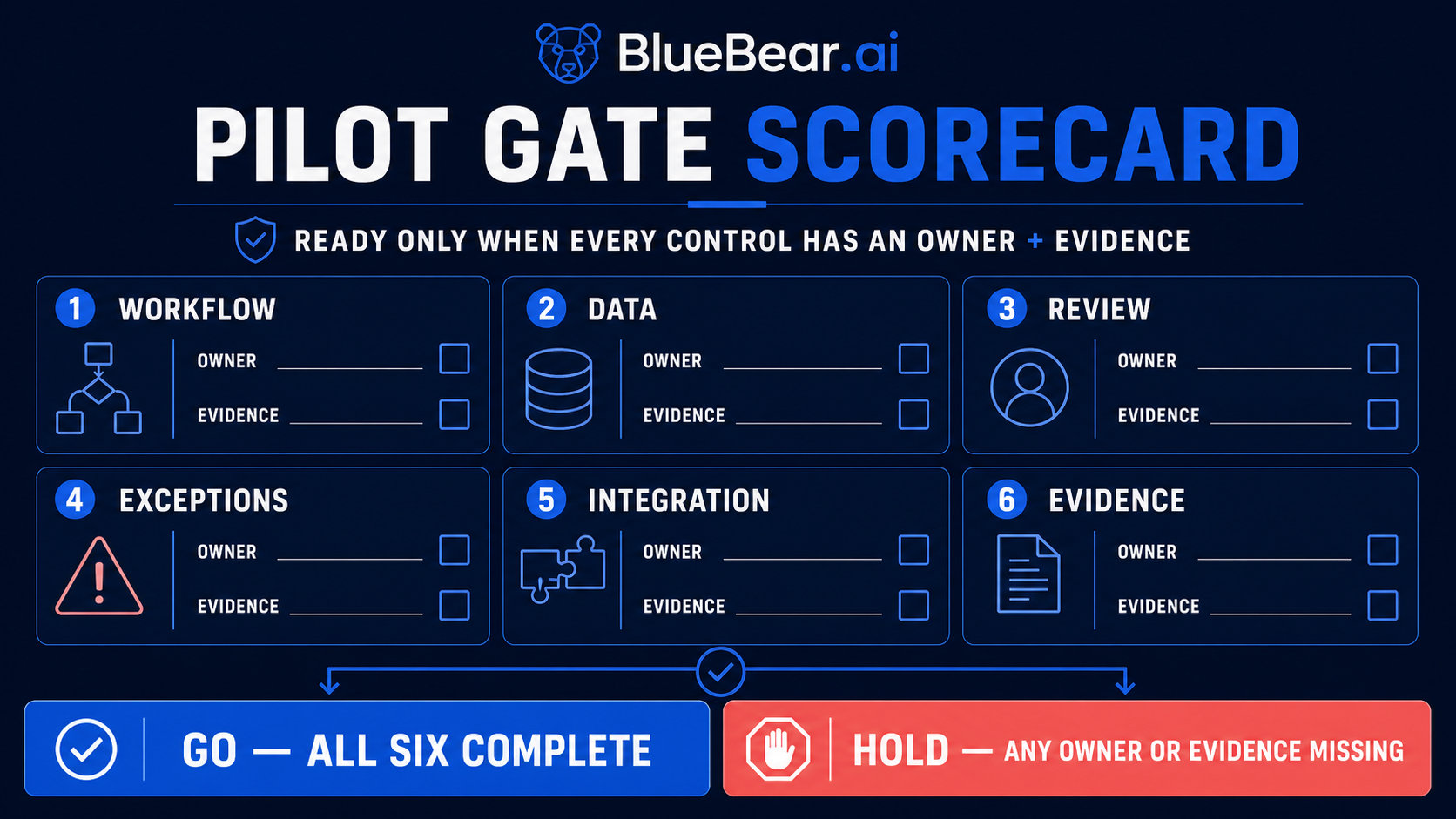 A pilot is ready only when workflow, data, review, exception, integration, and evidence controls have owners.