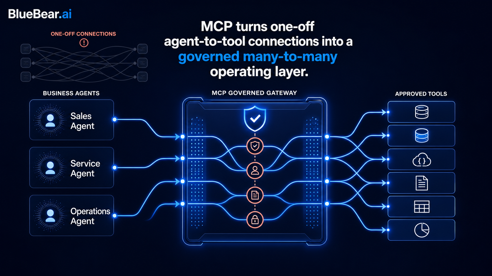MCP turns one-off agent-to-tool connections into a governed many-to-many operating layer.