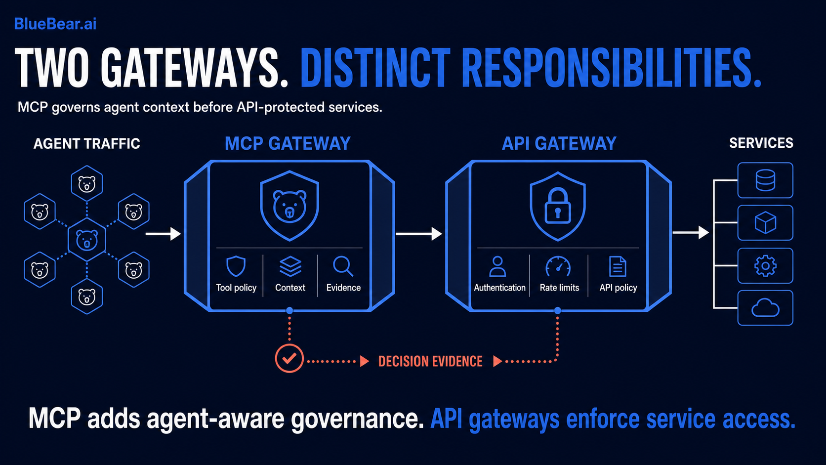 API and MCP gateways are complementary layers with different policy context and evidence responsibilities.
