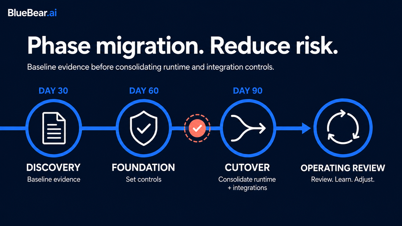 A phased migration reduces risk by baselining evidence before consolidating runtime and integration controls.