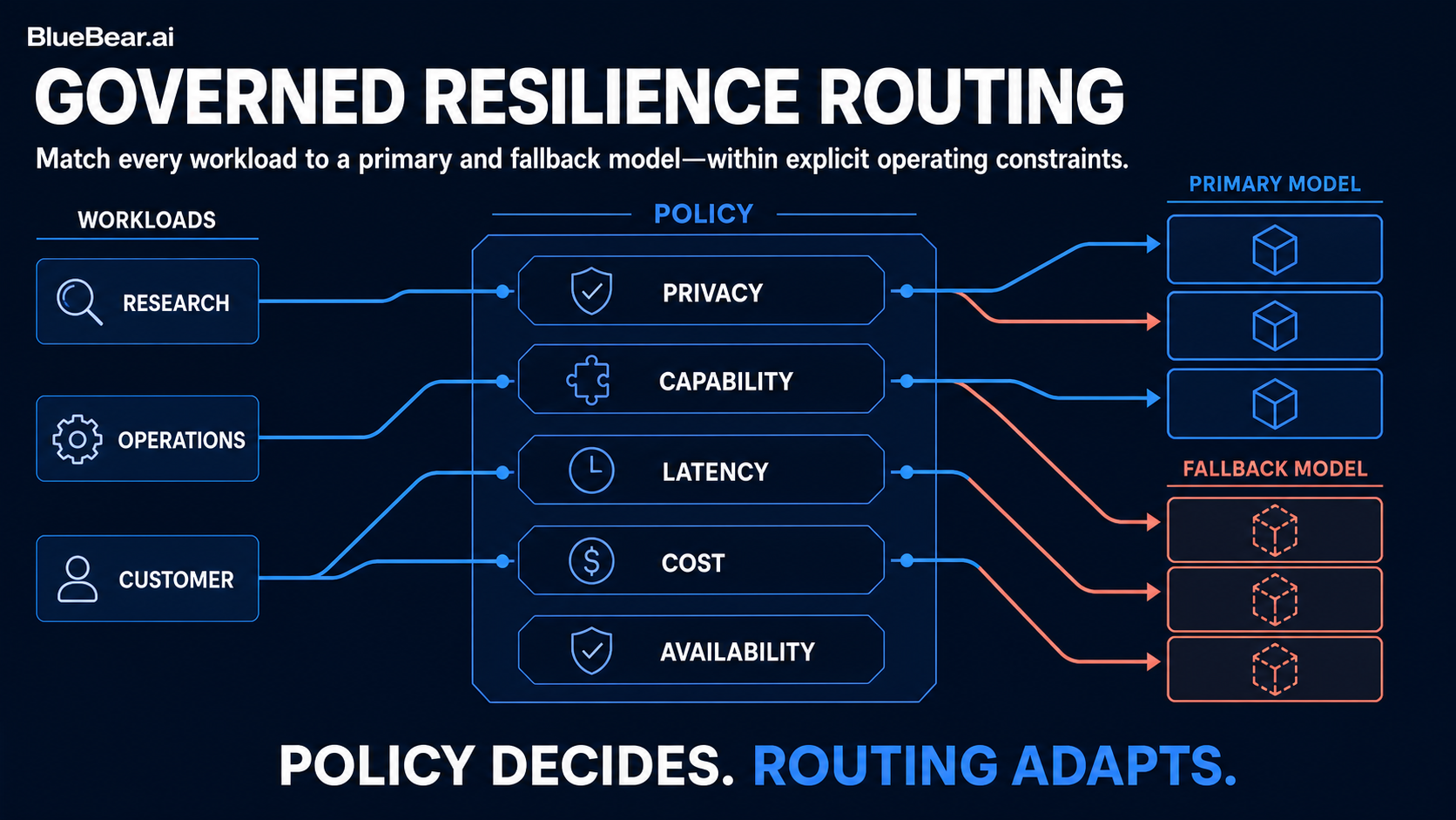 A governed routing layer matches workloads to primary and fallback models using explicit operating constraints.