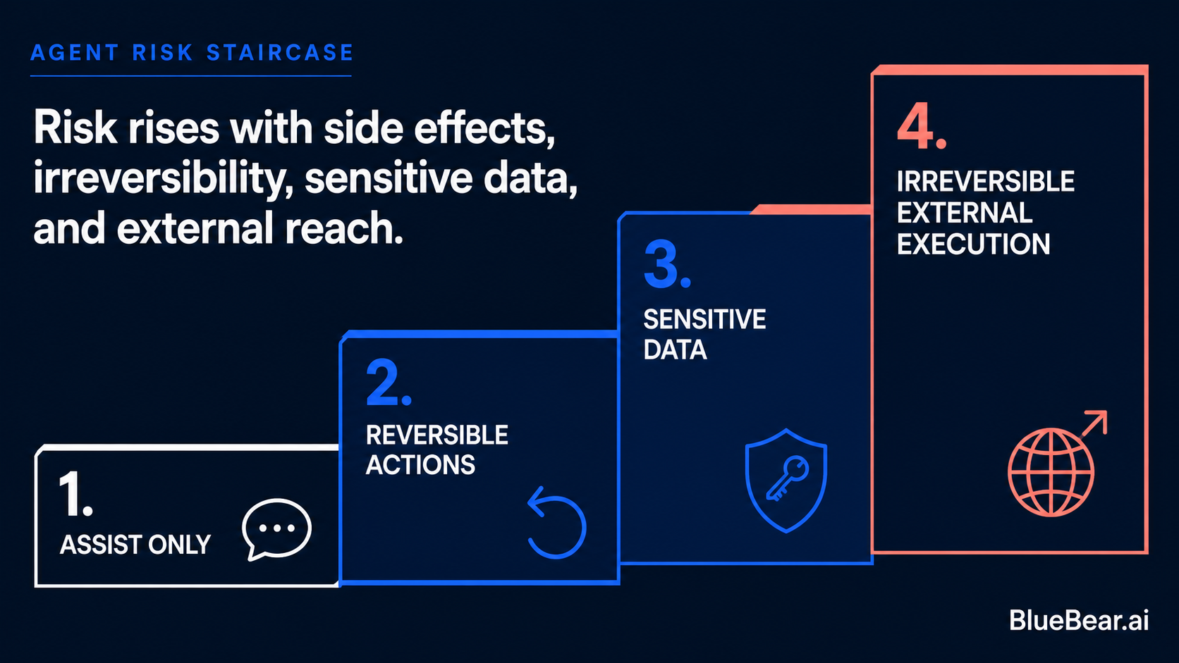 Agent risk rises with side effects, irreversibility, sensitive data, and external reach.