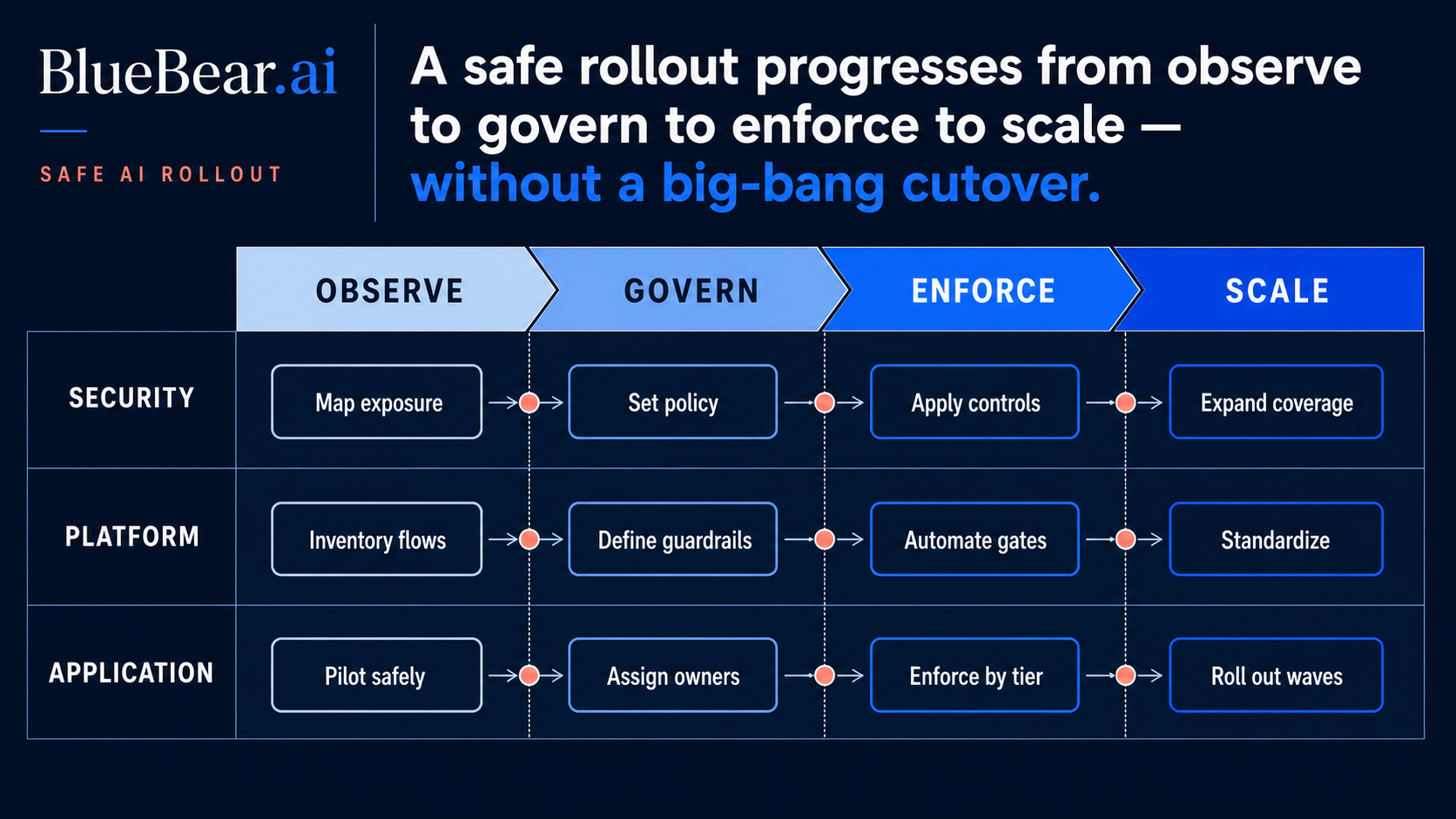 A safe rollout progresses from observe to govern to enforce to scale without a big-bang cutover.