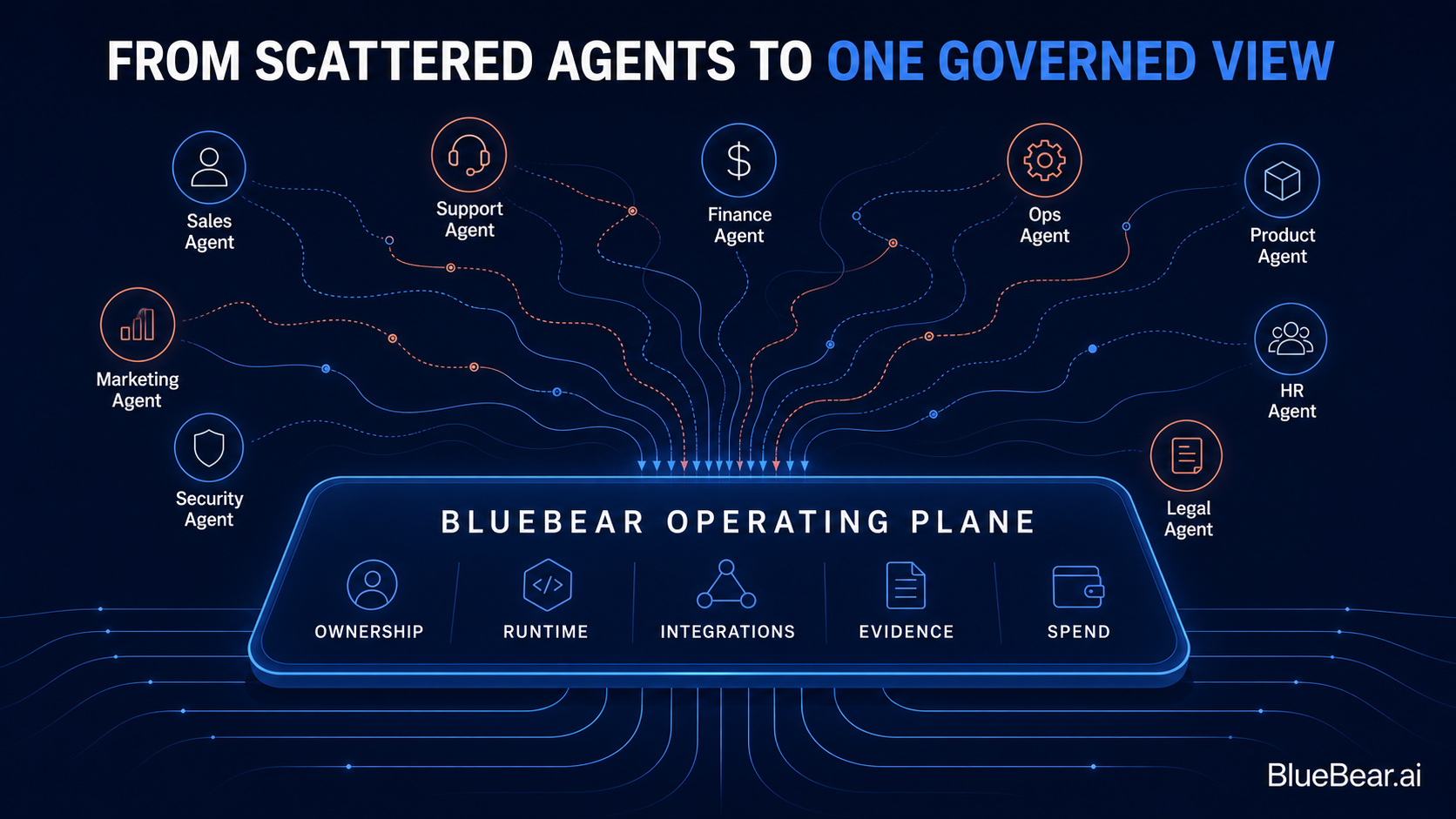 A scattered set of team-owned agents becomes governable when ownership, runtime, integrations, evidence, and spend converge in one operating view.