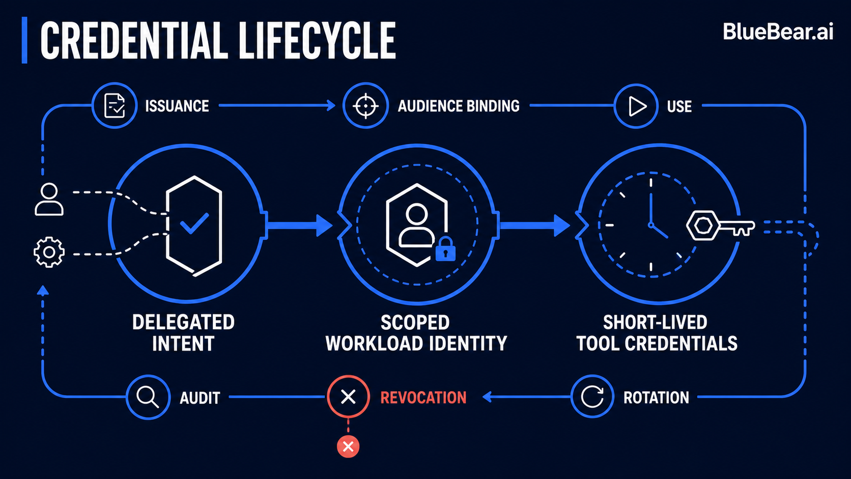 Governed access moves from delegated intent to scoped workload identity to short-lived tool credentials.