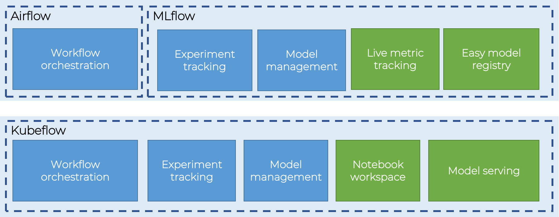 What’s The Best way to Scale Data and MLPipelines with Airflow, Kubeflow, and Docker(Which One?)