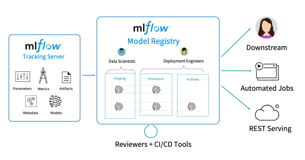 A Simple In-Depth Guide to MLflow and Its Use Cases